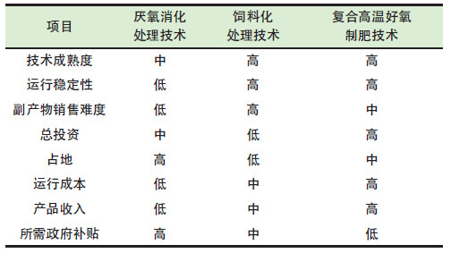 餐廚垃圾是怎么處理的？餐廚垃圾處理技術(shù)對(duì)比