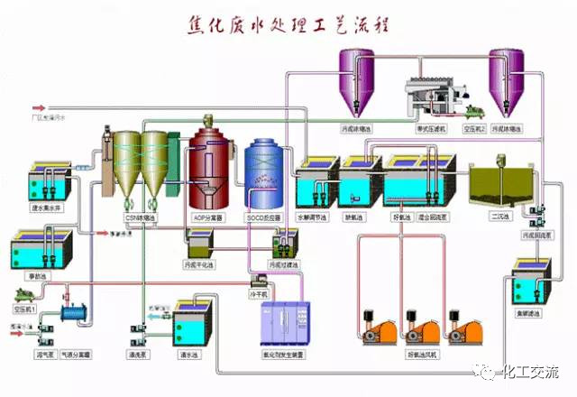 焦化廢水是什么？焦化廢水處理工藝流程