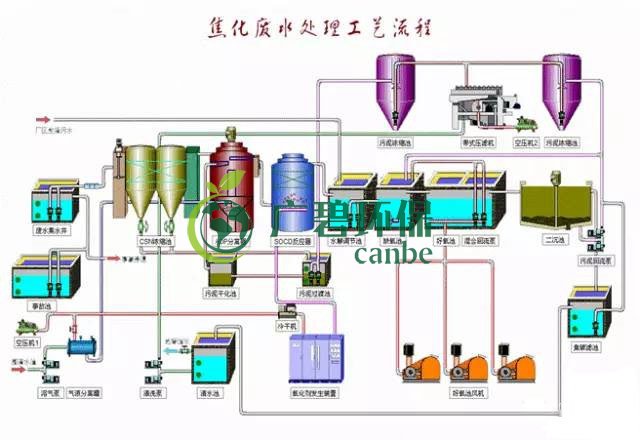 焦化廢水是什么？焦化廢水處理工藝流程(圖3)